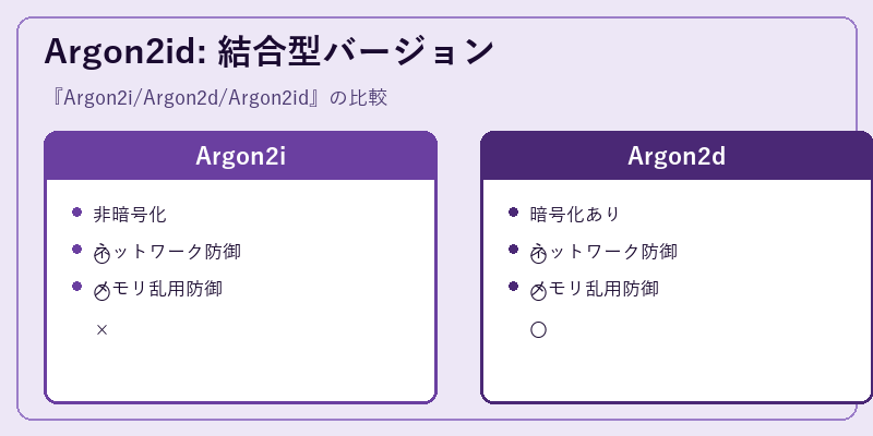 Argon2id: 結合型バージョン