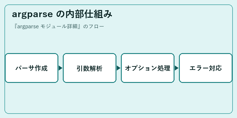 argparse の内部仕組み