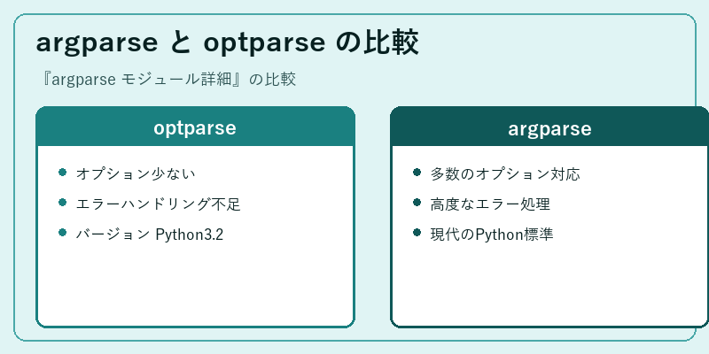 argparse と optparse の比較
