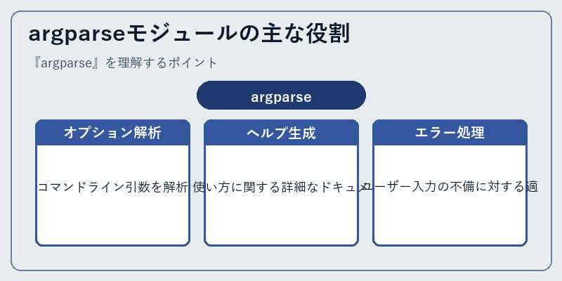 argparseモジュールの主な役割