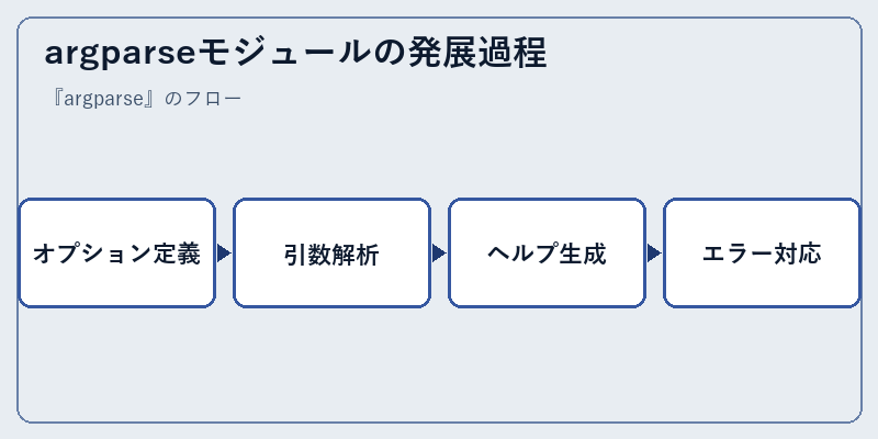argparseモジュールの発展過程