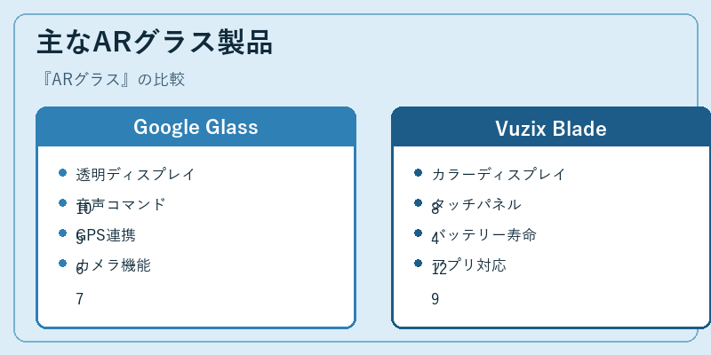 主なARグラス製品