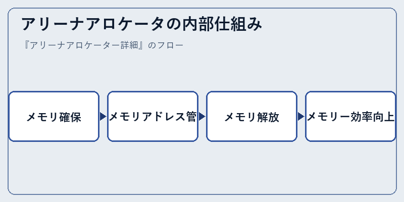 アリーナアロケータの内部仕組み