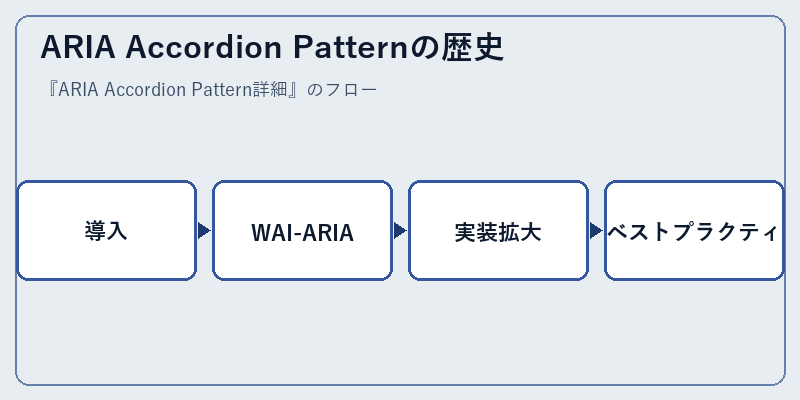 ARIA Accordion Patternの歴史