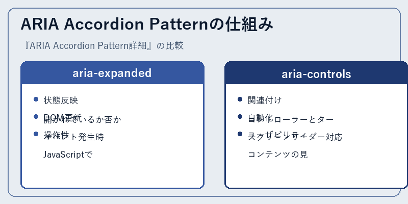 ARIA Accordion Patternの仕組み
