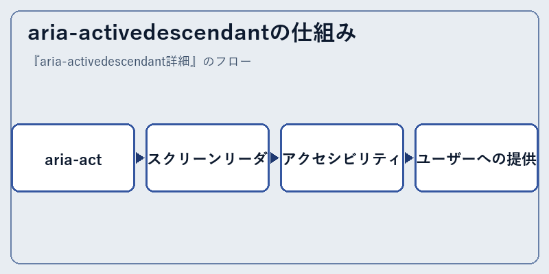aria-activedescendantの仕組み