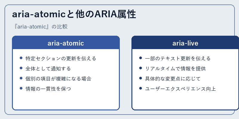 aria-atomicと他のARIA属性