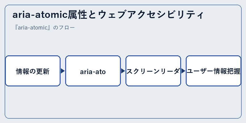aria-atomic属性とウェブアクセシビリティ