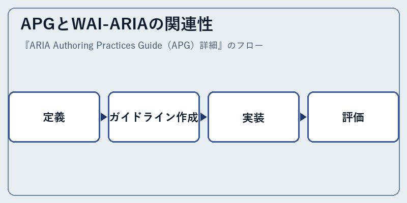 APGとWAI-ARIAの関連性