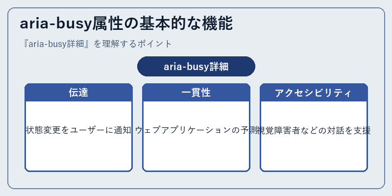 aria-busy属性の基本的な機能