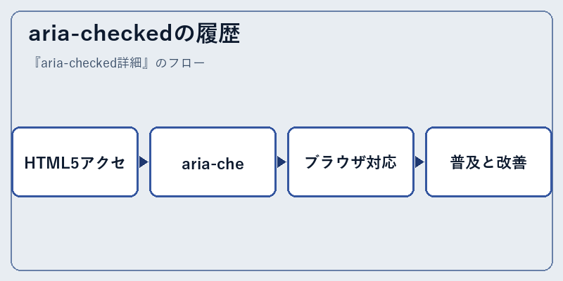aria-checkedの履歴