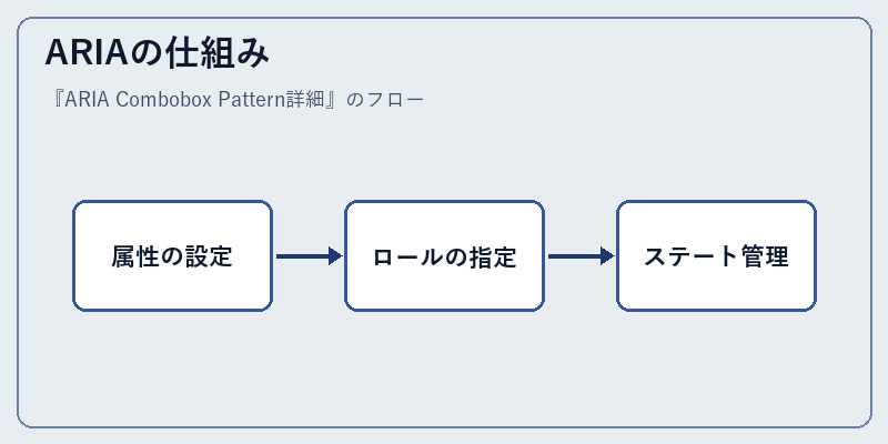 ARIAの仕組み