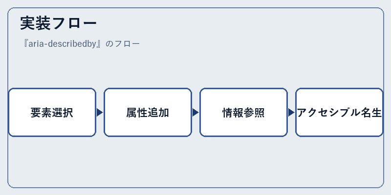 実装フロー