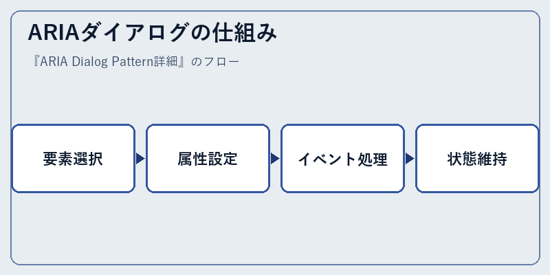 ARIAダイアログの仕組み
