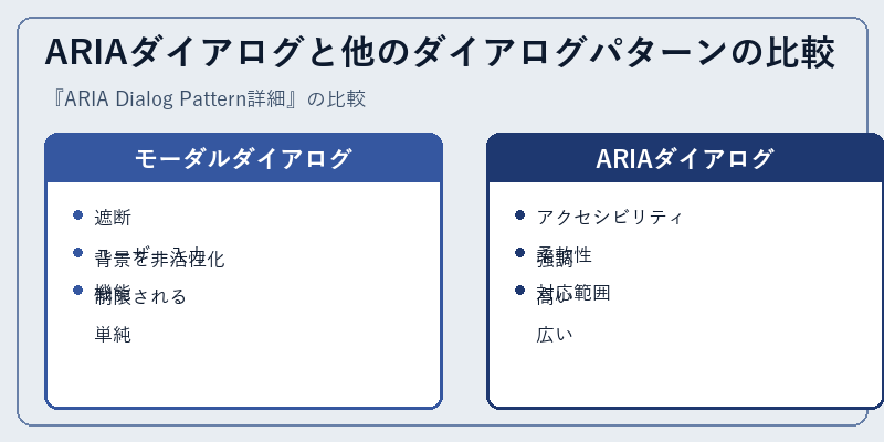 ARIAダイアログと他のダイアログパターンの比較