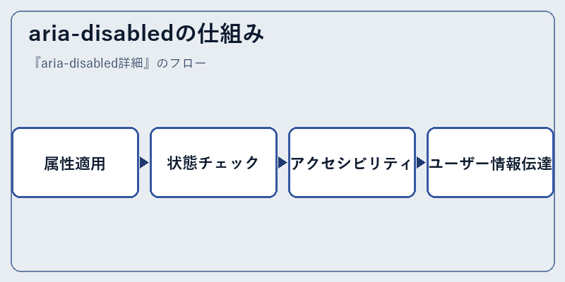 aria-disabledの仕組み