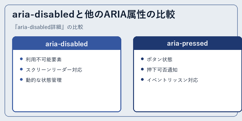 aria-disabledと他のARIA属性の比較