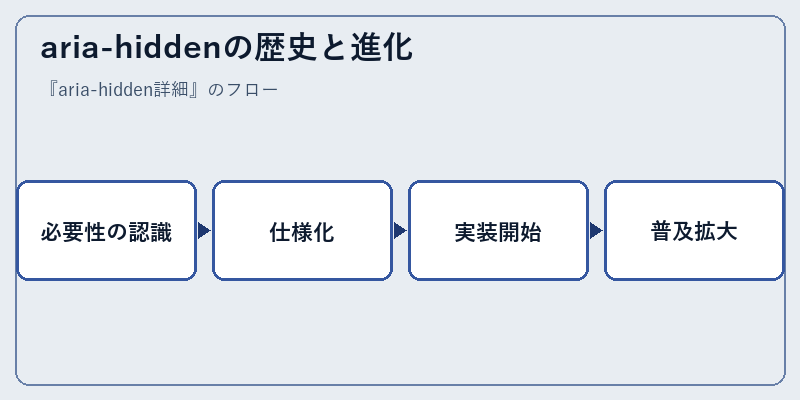 aria-hiddenの歴史と進化