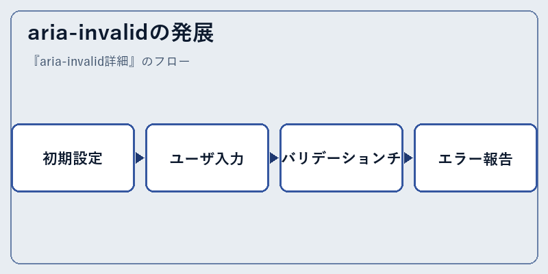 aria-invalidの発展