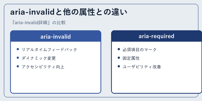 aria-invalidと他の属性との違い