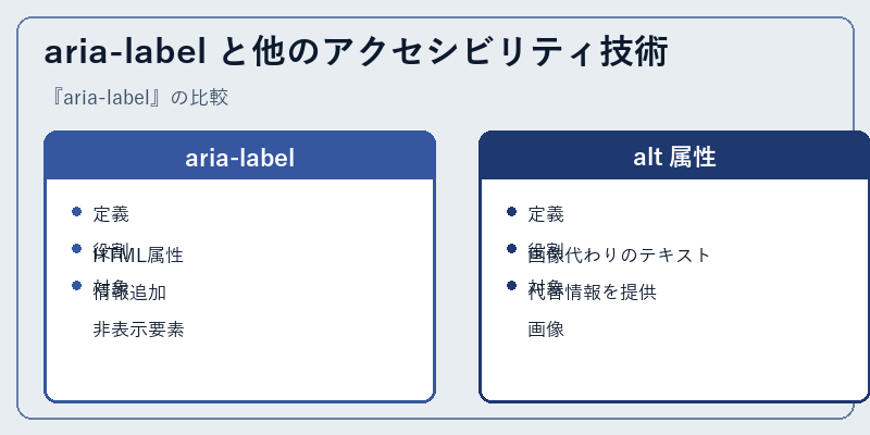 aria-label と他のアクセシビリティ技術