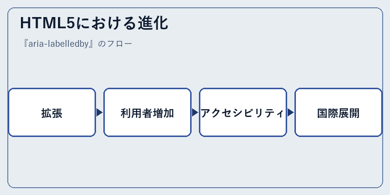 HTML5における進化