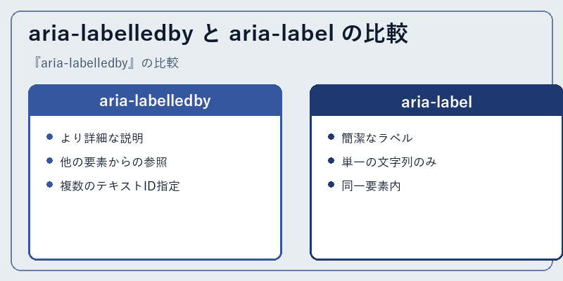 aria-labelledby と aria-label の比較