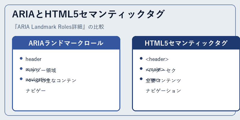 ARIAとHTML5セマンティックタグ