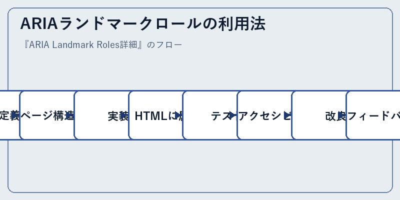 ARIAランドマークロールの利用法
