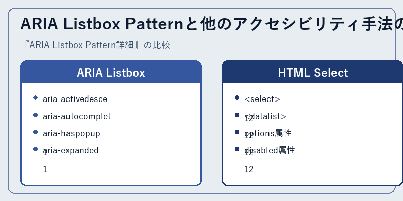 ARIA Listbox Patternと他のアクセシビリティ手法の比較