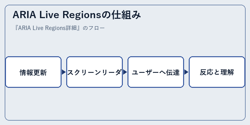 ARIA Live Regionsの仕組み