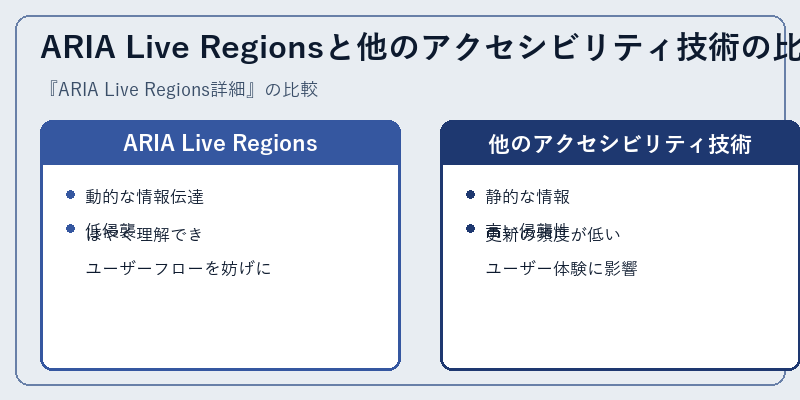 ARIA Live Regionsと他のアクセシビリティ技術の比較