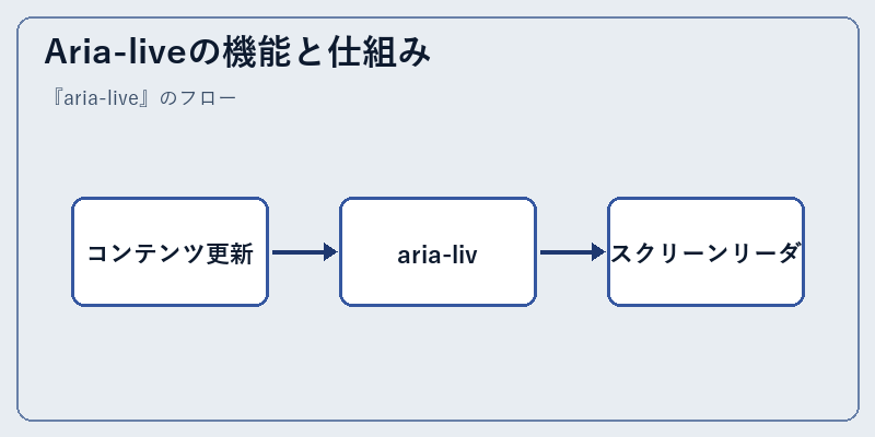 Aria-liveの機能と仕組み