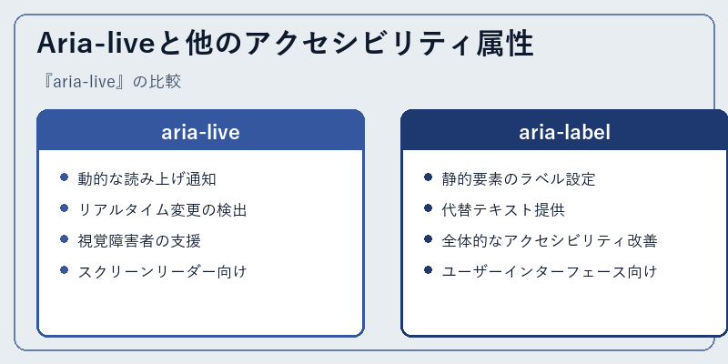 Aria-liveと他のアクセシビリティ属性