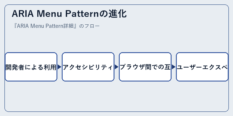 ARIA Menu Patternの進化