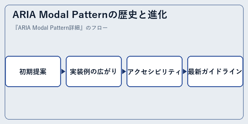 ARIA Modal Patternの歴史と進化
