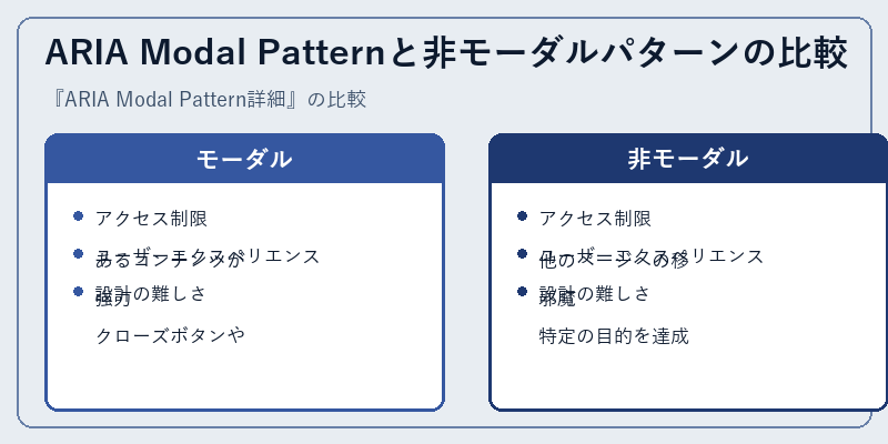 ARIA Modal Patternと非モーダルパターンの比較