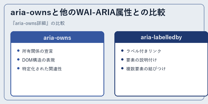 aria-ownsと他のWAI-ARIA属性との比較