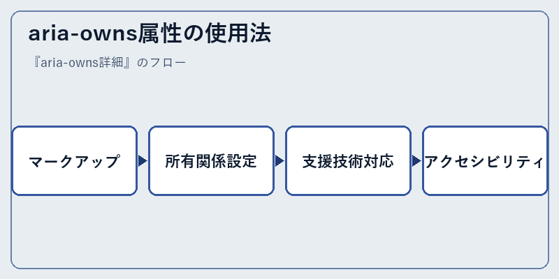 aria-owns属性の使用法