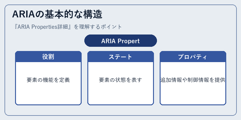 ARIAの基本的な構造