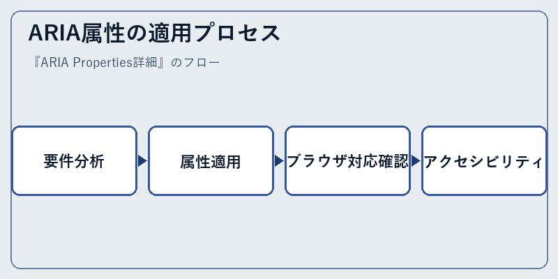 ARIA属性の適用プロセス