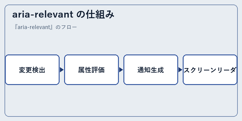 aria-relevant の仕組み