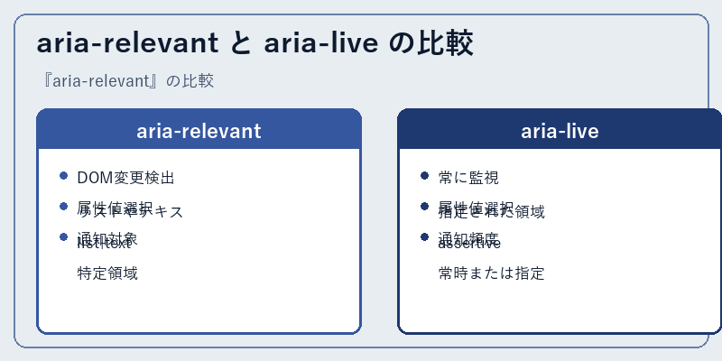 aria-relevant と aria-live の比較