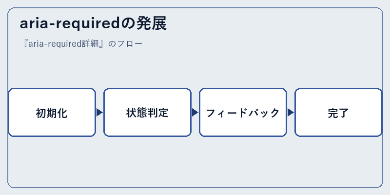 aria-requiredの発展