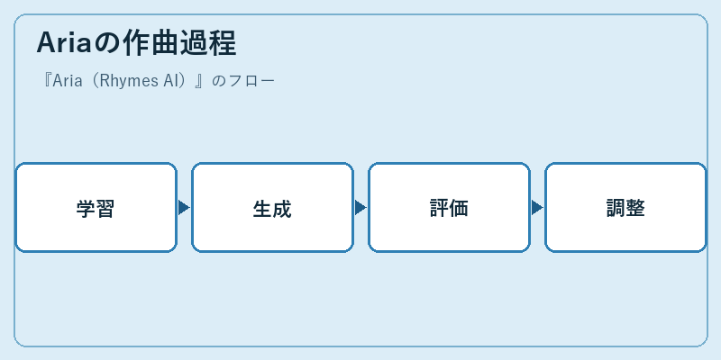 Ariaの作曲過程