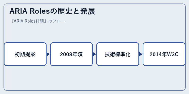 ARIA Rolesの歴史と発展