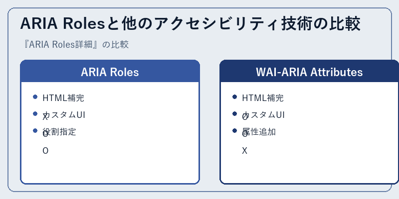 ARIA Rolesと他のアクセシビリティ技術の比較