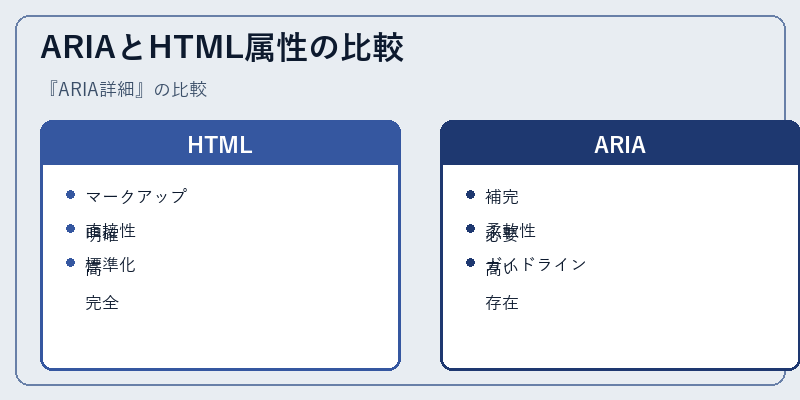 ARIAとHTML属性の比較