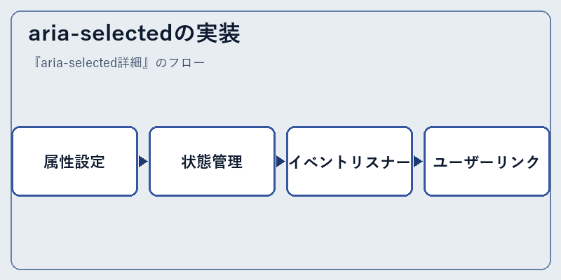aria-selectedの実装