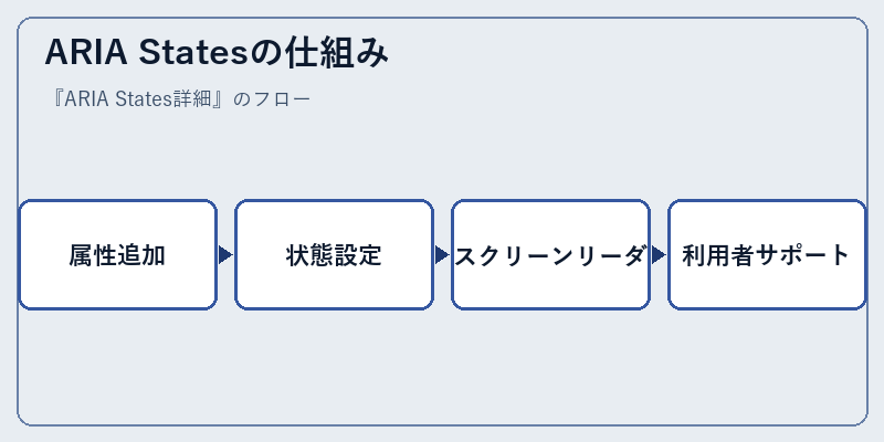 ARIA Statesの仕組み
